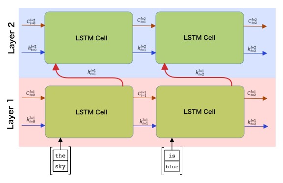 RNN Cell Anatomy