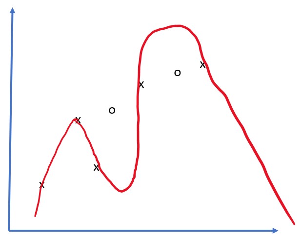 Overfit - Non Linear