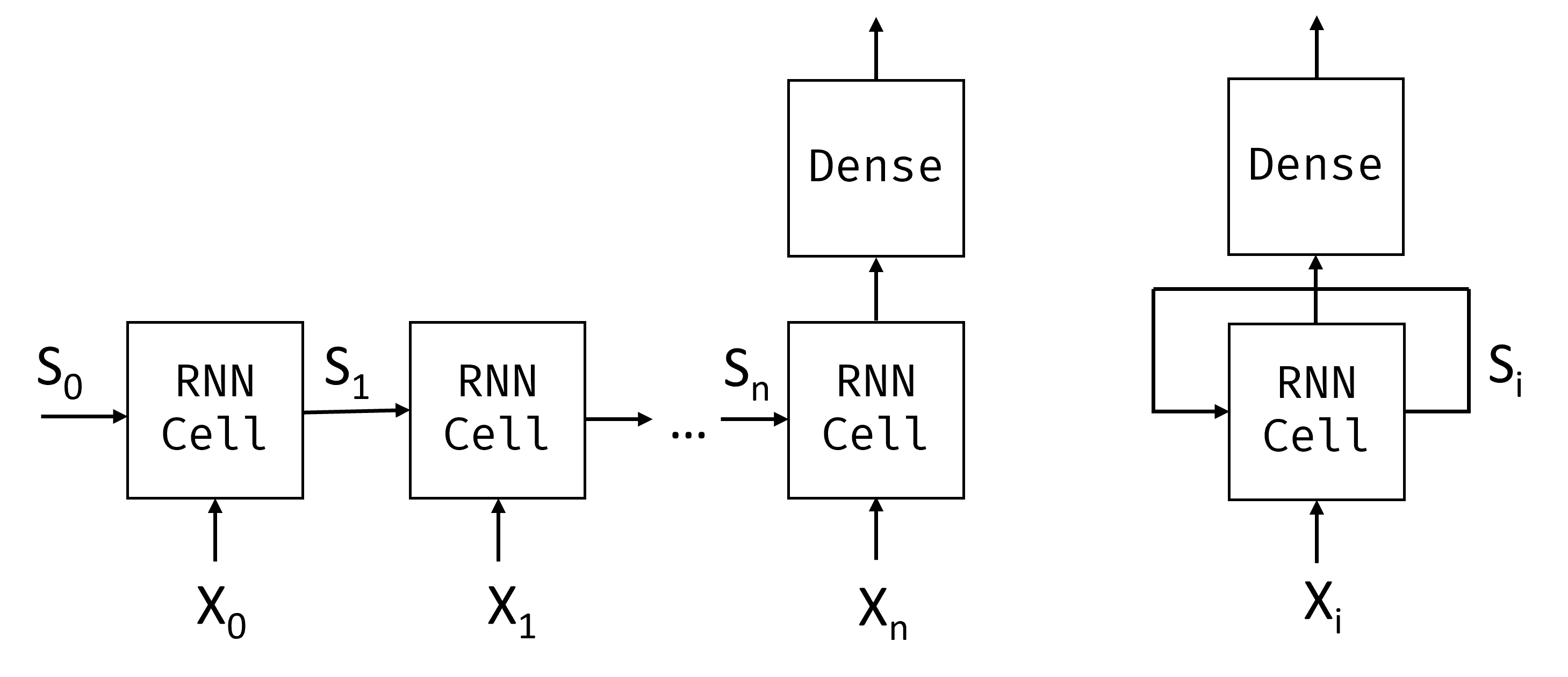 RNN Cell Anatomy