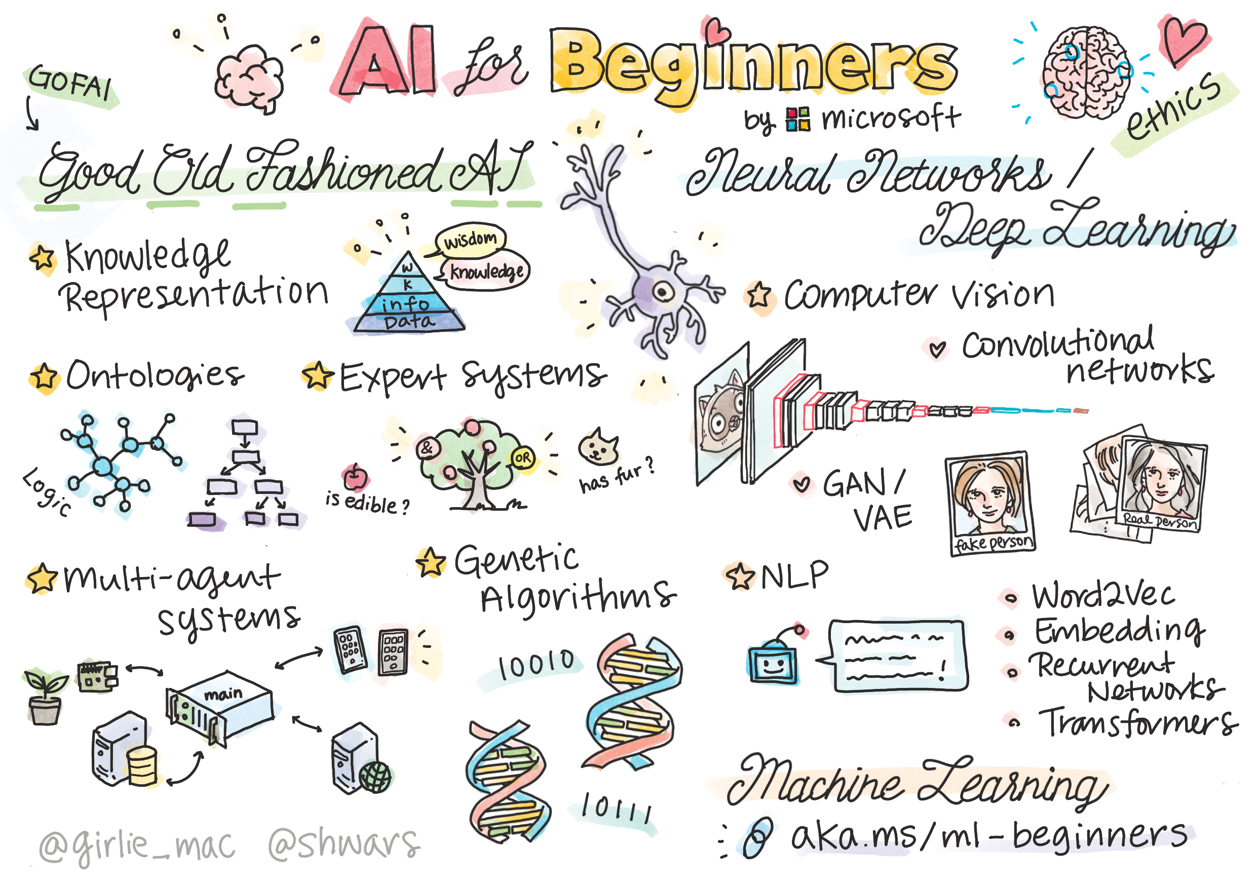 Summary of Introduction of AI content in a doodle
