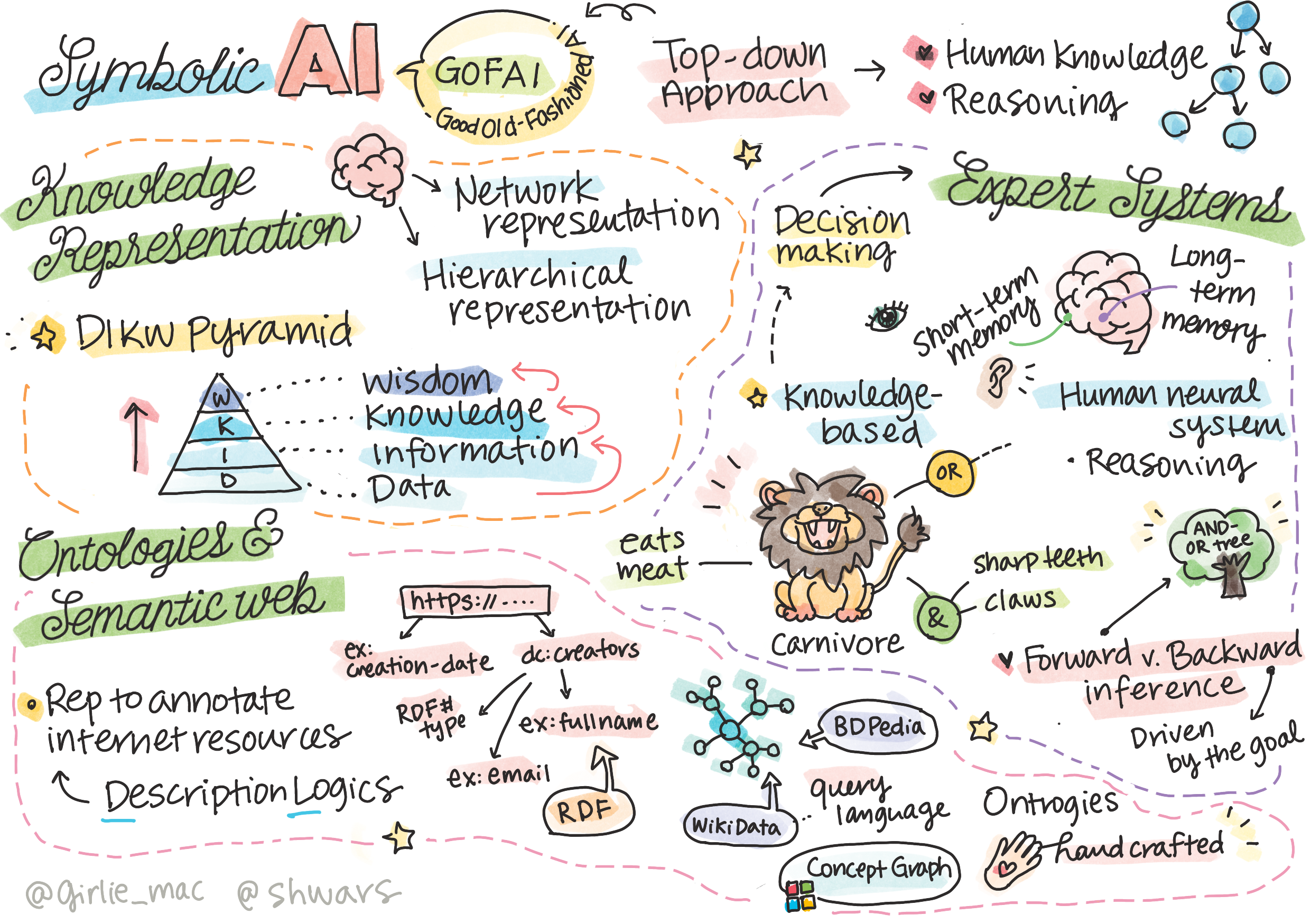 Summary of Introduction of AI content in a doodle